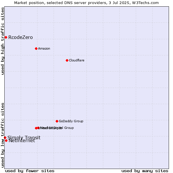 Market position of Netinternet vs. RcodeZero vs. Simply Transit