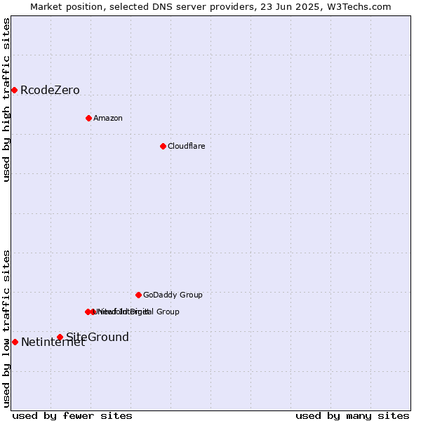 Market position of SiteGround vs. Netinternet vs. RcodeZero