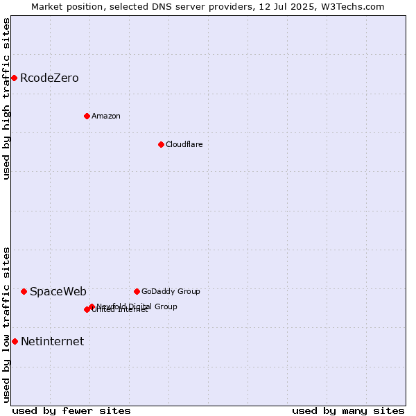 Market position of SpaceWeb vs. Netinternet vs. RcodeZero