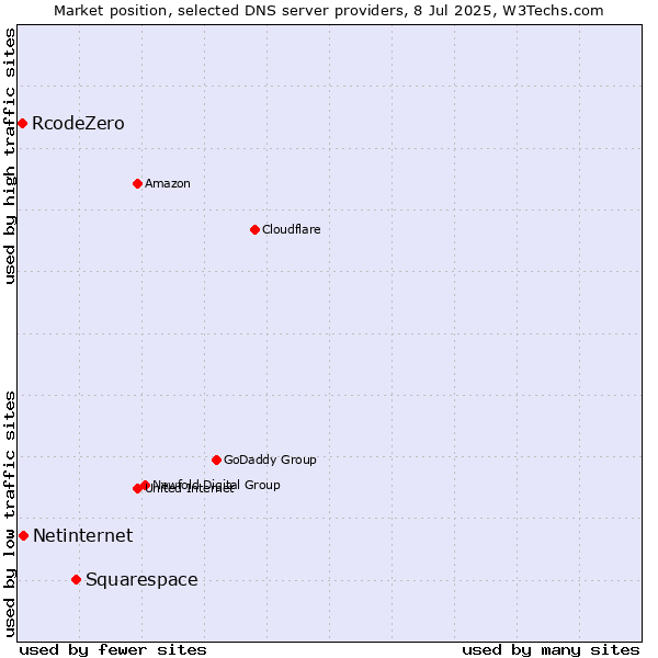 Market position of Squarespace vs. Netinternet vs. RcodeZero