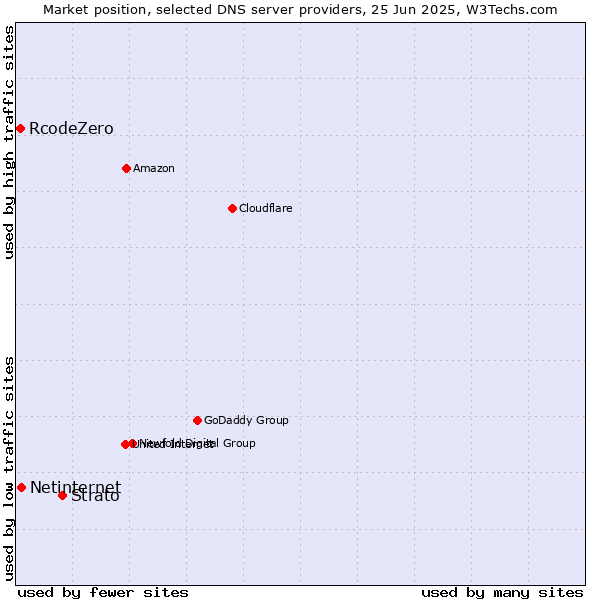 Market position of Strato vs. Netinternet vs. RcodeZero