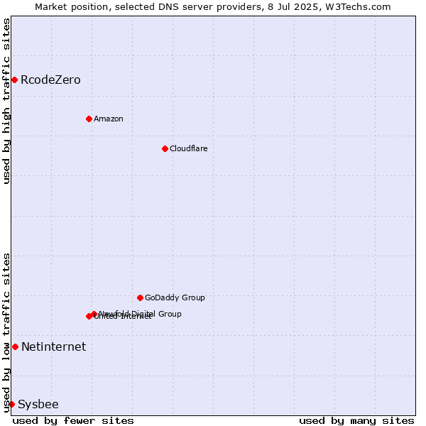 Market position of Netinternet vs. RcodeZero vs. Sysbee