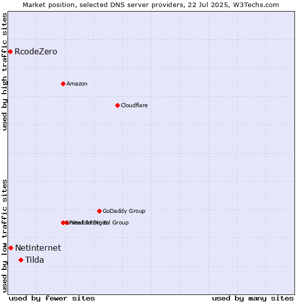 Market position of Tilda vs. Netinternet vs. RcodeZero