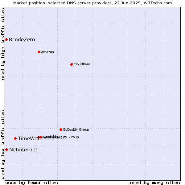 Market position of TimeWeb vs. Netinternet vs. RcodeZero