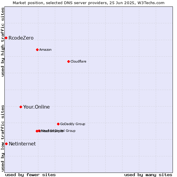 Market position of Your.Online vs. Netinternet vs. RcodeZero
