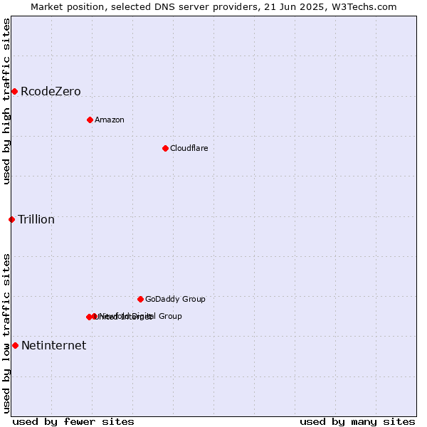 Market position of Netinternet vs. RcodeZero vs. Trillion