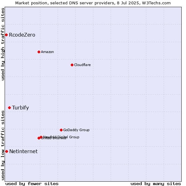 Market position of Turbify vs. Netinternet vs. RcodeZero