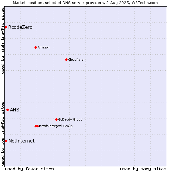 Market position of ANS vs. Netinternet vs. RcodeZero