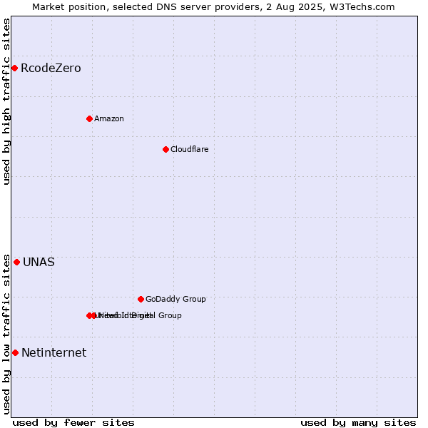 Market position of UNAS vs. Netinternet vs. RcodeZero
