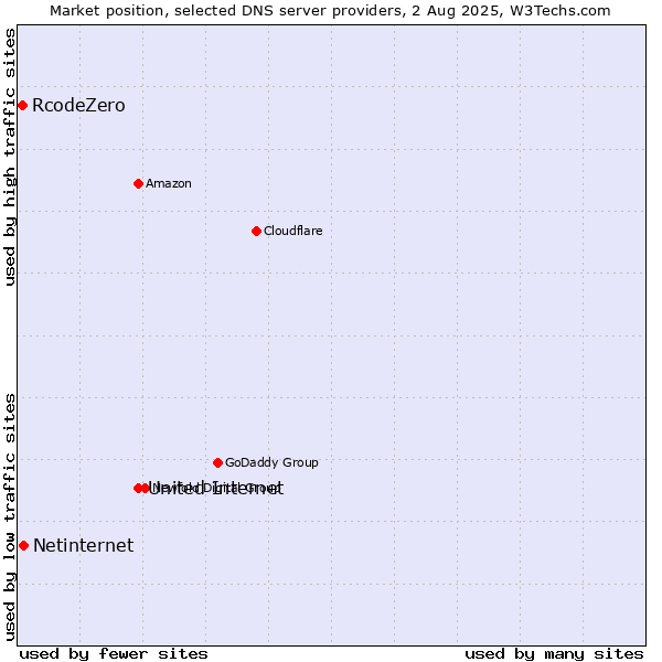 Market position of United Internet vs. Netinternet vs. RcodeZero