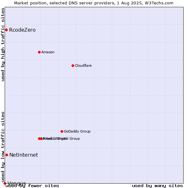 Market position of Netinternet vs. RcodeZero vs. Vangus