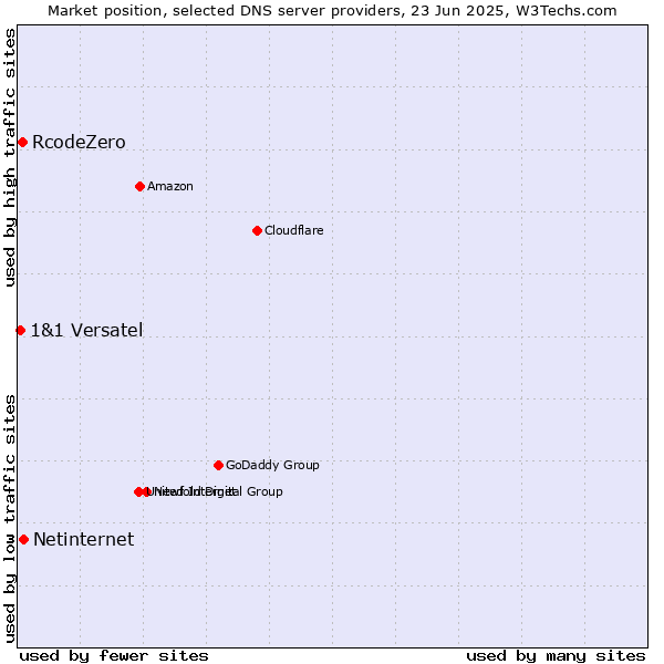 Market position of Netinternet vs. RcodeZero vs. 1&1 Versatel