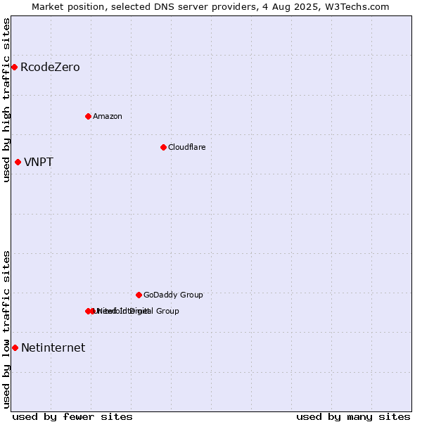 Market position of VNPT vs. Netinternet vs. RcodeZero
