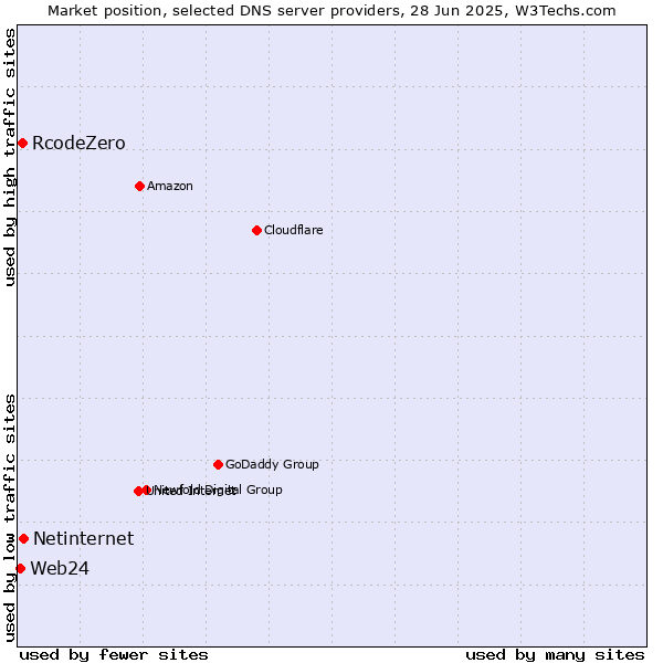 Market position of Netinternet vs. RcodeZero vs. Web24