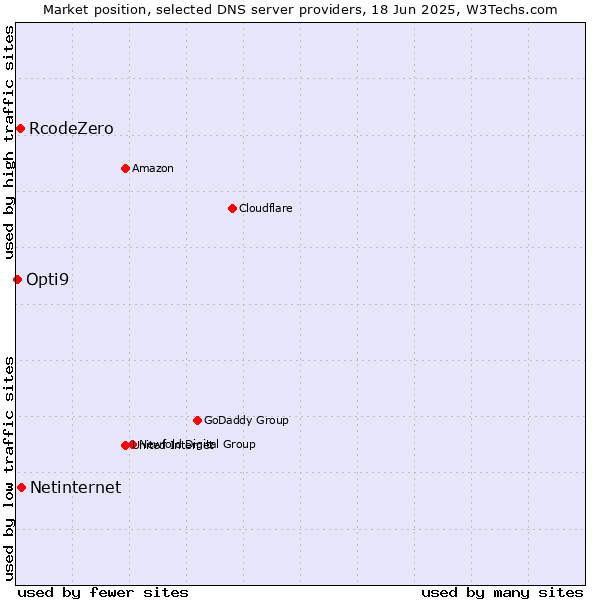 Market position of Netinternet vs. RcodeZero vs. Opti9
