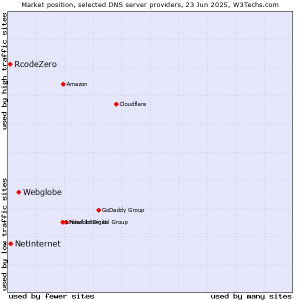 Market position of Webglobe vs. Netinternet vs. RcodeZero