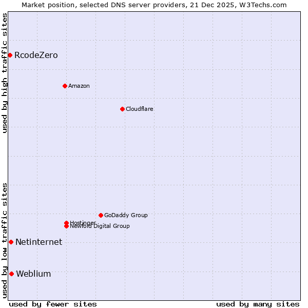Market position of Weblium vs. Netinternet vs. RcodeZero