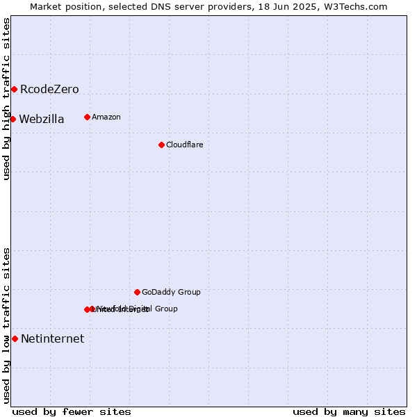 Market position of Netinternet vs. RcodeZero vs. Webzilla