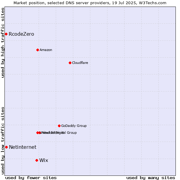 Market position of Wix vs. Netinternet vs. RcodeZero