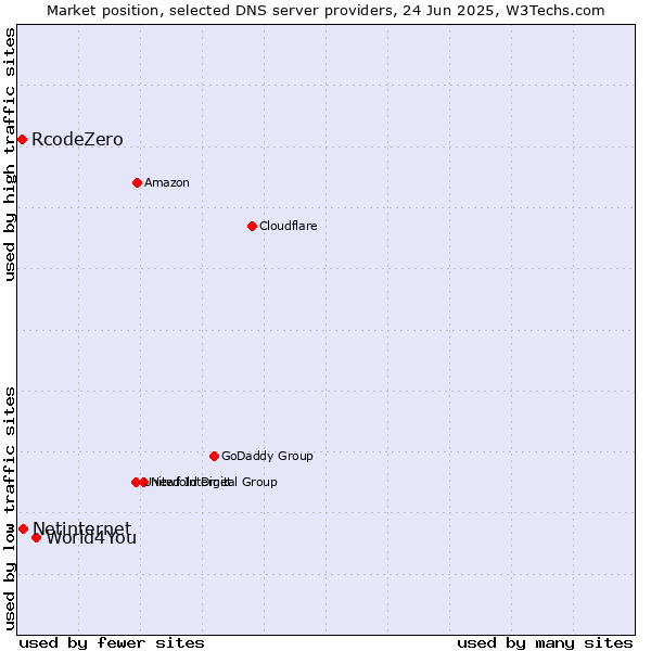 Market position of World4You vs. Netinternet vs. RcodeZero