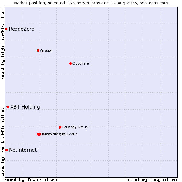 Market position of XBT Holding vs. Netinternet vs. RcodeZero