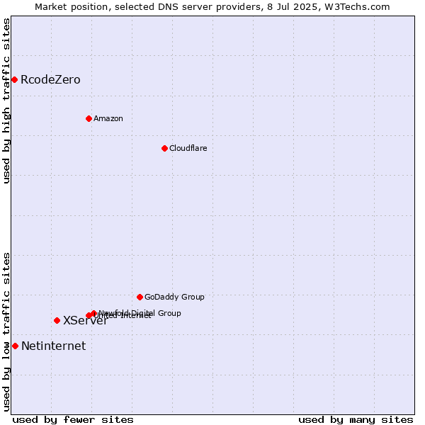 Market position of XServer vs. Netinternet vs. RcodeZero