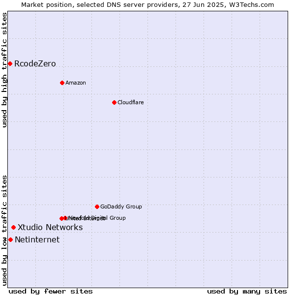 Market position of Xtudio Networks vs. Netinternet vs. RcodeZero