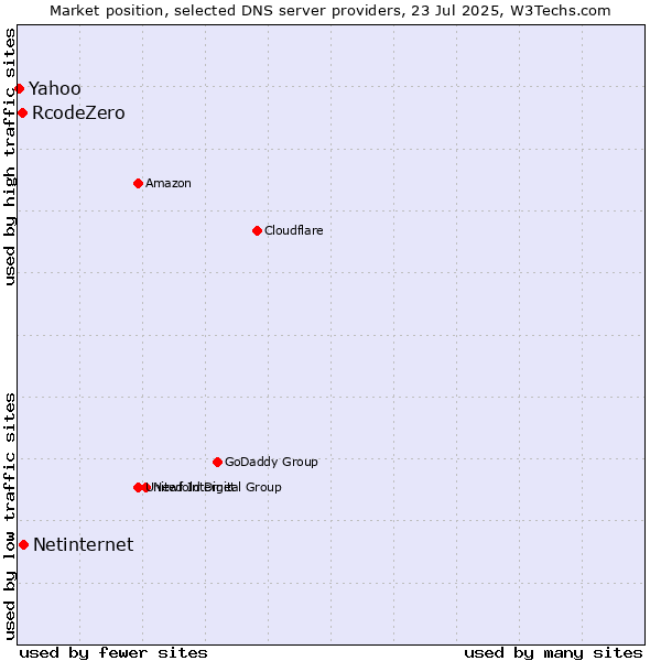 Market position of Netinternet vs. RcodeZero vs. Yahoo