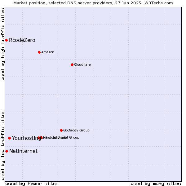 Market position of Yourhosting vs. Netinternet vs. RcodeZero