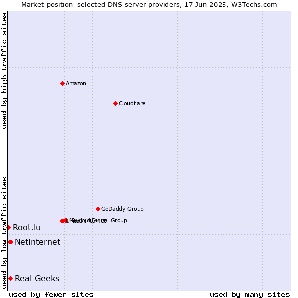 Market position of Real Geeks vs. Netinternet vs. Root.lu