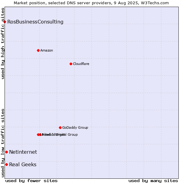 Market position of Real Geeks vs. Netinternet vs. RosBusinessConsulting