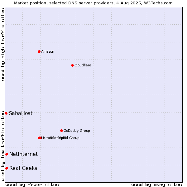 Market position of Real Geeks vs. Netinternet vs. SabaHost
