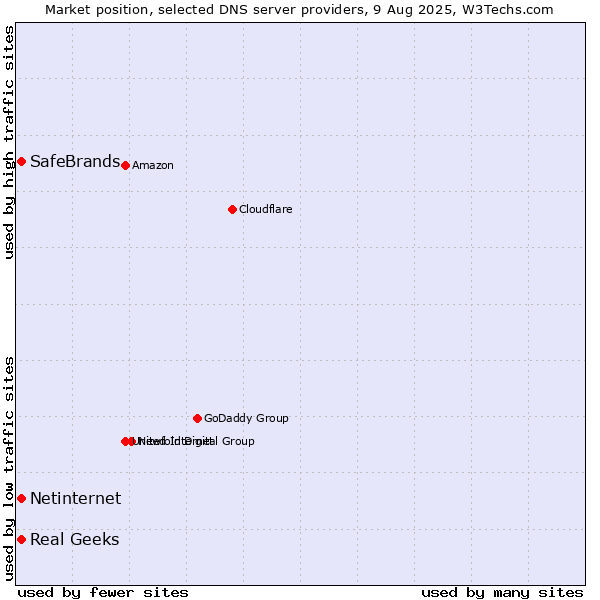 Market position of Real Geeks vs. SafeBrands vs. Netinternet