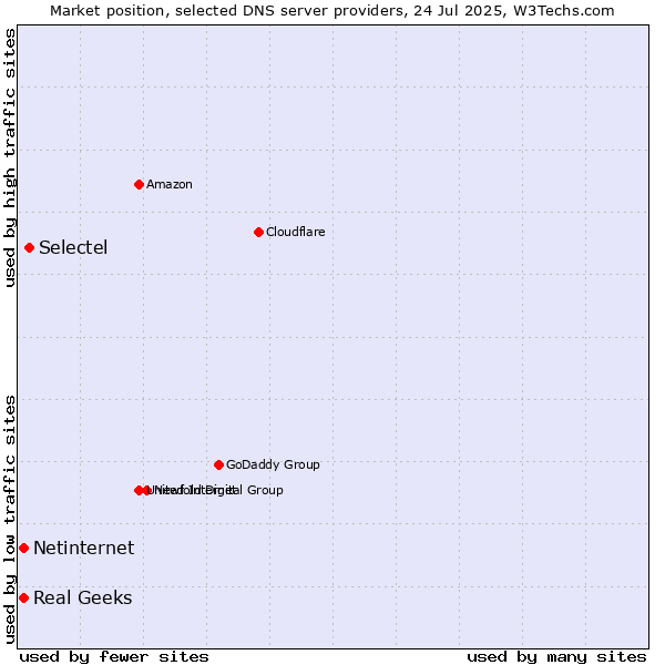 Market position of Selectel vs. Real Geeks vs. Netinternet