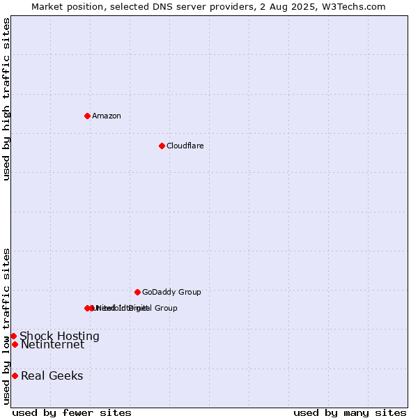 Market position of Real Geeks vs. Netinternet vs. Shock Hosting