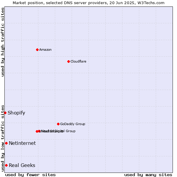 Market position of Real Geeks vs. Netinternet vs. Shopify