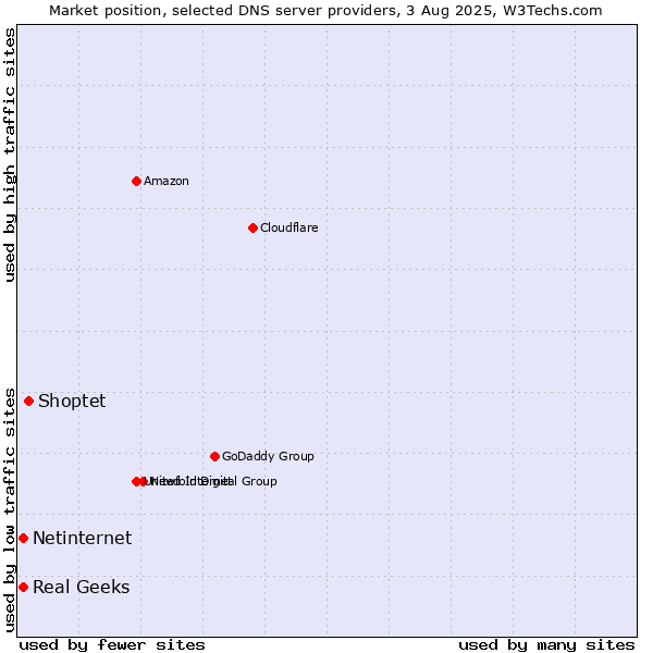 Market position of Shoptet vs. Real Geeks vs. Netinternet