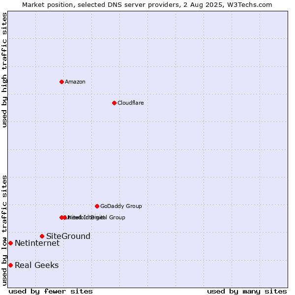Market position of SiteGround vs. Real Geeks vs. Netinternet