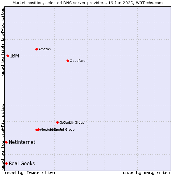 Market position of IBM vs. Real Geeks vs. Netinternet