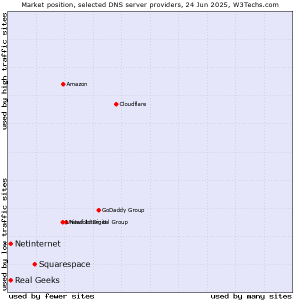 Market position of Squarespace vs. Real Geeks vs. Netinternet