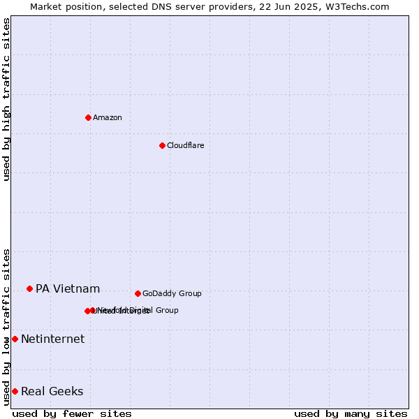 Market position of PA Vietnam vs. Real Geeks vs. Netinternet