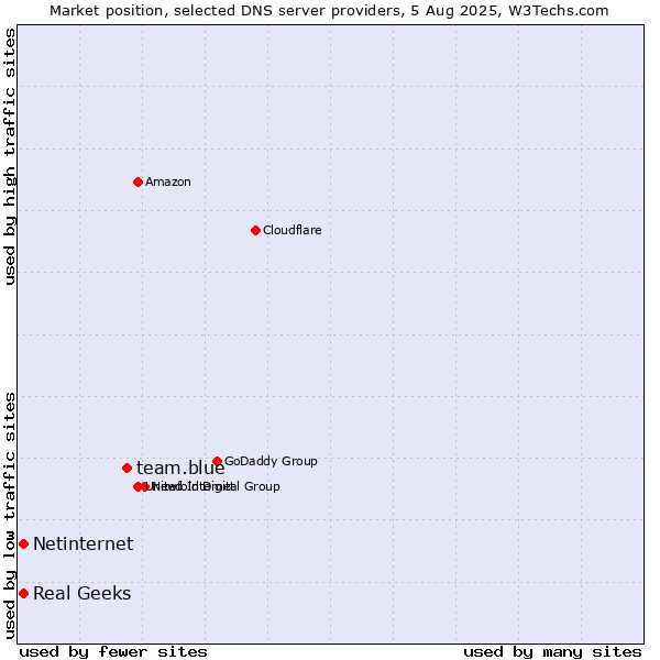 Market position of team.blue vs. Real Geeks vs. Netinternet