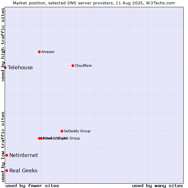 Market position of Real Geeks vs. Netinternet vs. Telehouse