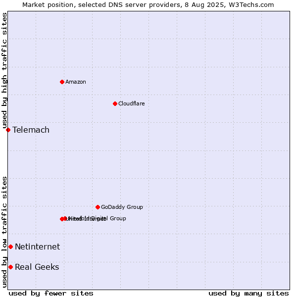 Market position of Real Geeks vs. Netinternet vs. Telemach