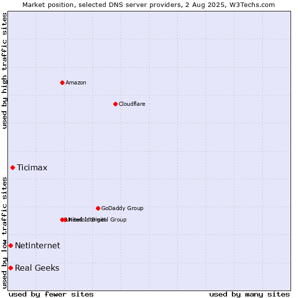 Market position of Ticimax vs. Real Geeks vs. Netinternet