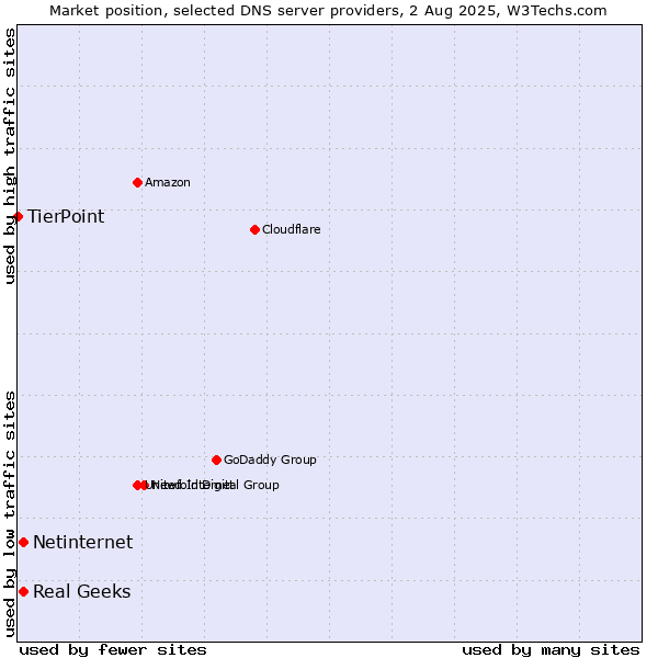 Market position of Real Geeks vs. Netinternet vs. TierPoint