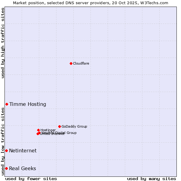 Market position of Timme Hosting vs. Real Geeks vs. Netinternet