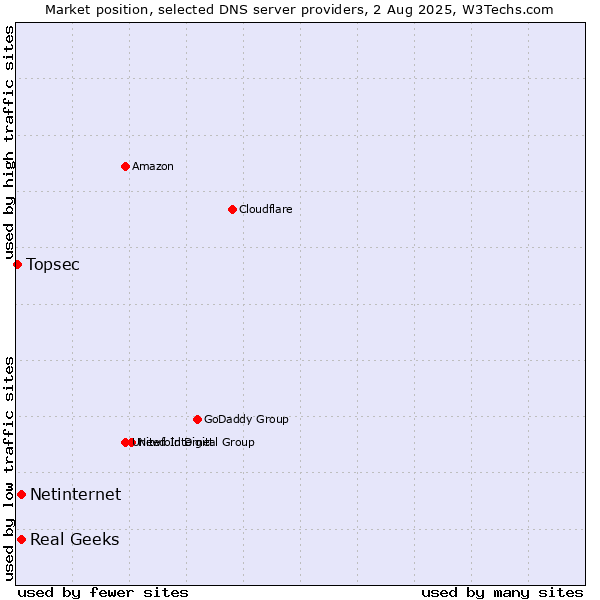 Market position of Real Geeks vs. Netinternet vs. Topsec