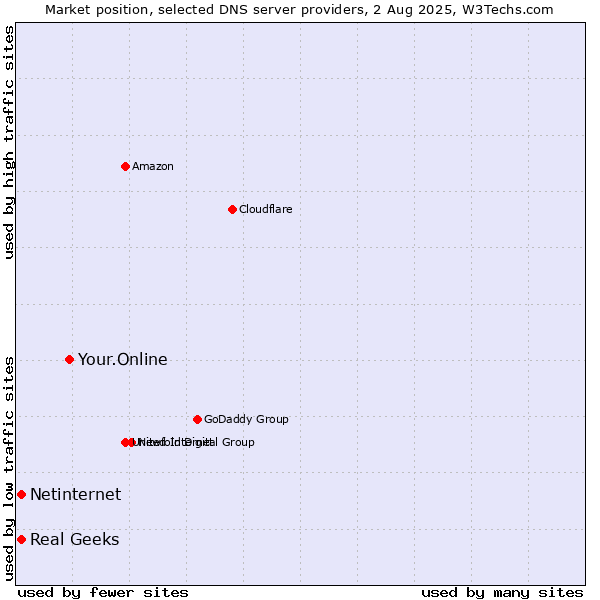 Market position of Your.Online vs. Real Geeks vs. Netinternet
