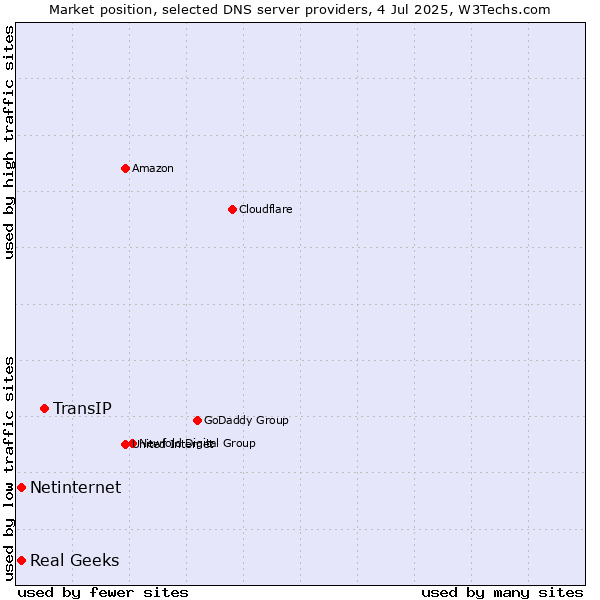 Market position of TransIP vs. Real Geeks vs. Netinternet
